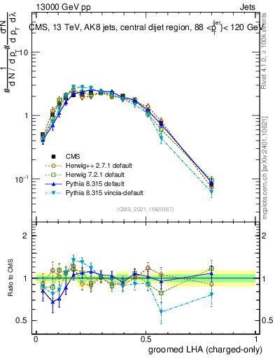 Plot of j.lha.gc in 13000 GeV pp collisions