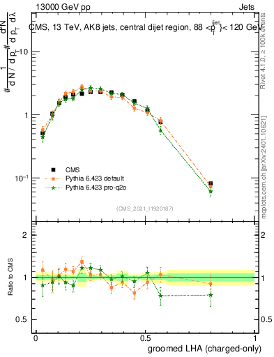 Plot of j.lha.gc in 13000 GeV pp collisions