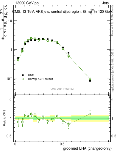 Plot of j.lha.gc in 13000 GeV pp collisions