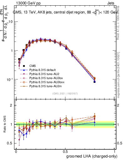Plot of j.lha.gc in 13000 GeV pp collisions