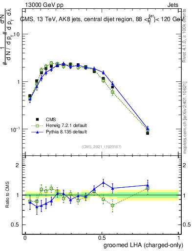 Plot of j.lha.gc in 13000 GeV pp collisions
