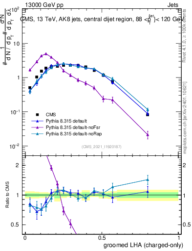 Plot of j.lha.gc in 13000 GeV pp collisions