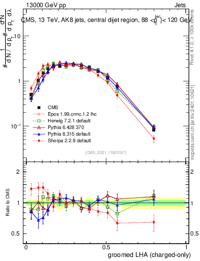 Plot of j.lha.gc in 13000 GeV pp collisions