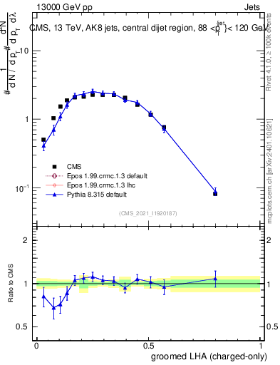 Plot of j.lha.gc in 13000 GeV pp collisions