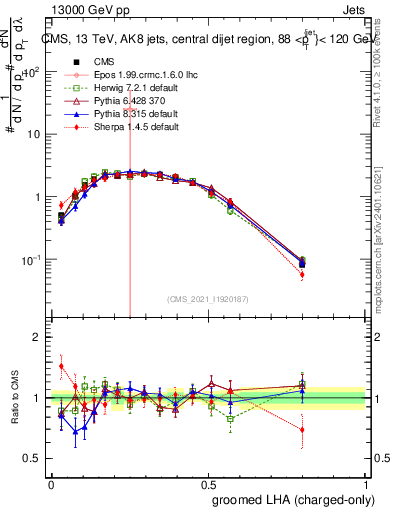 Plot of j.lha.gc in 13000 GeV pp collisions