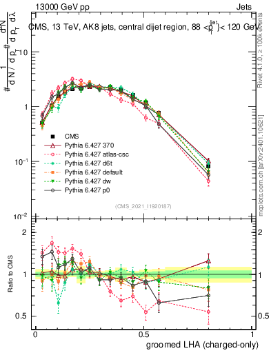 Plot of j.lha.gc in 13000 GeV pp collisions