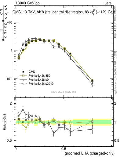 Plot of j.lha.gc in 13000 GeV pp collisions