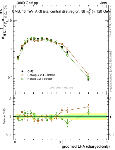 Plot of j.lha.gc in 13000 GeV pp collisions