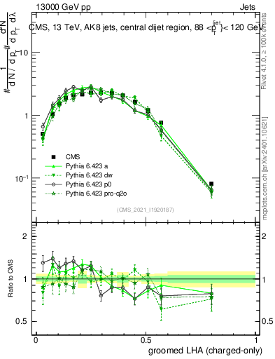 Plot of j.lha.gc in 13000 GeV pp collisions
