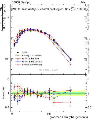 Plot of j.lha.gc in 13000 GeV pp collisions