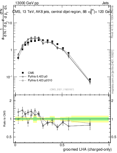 Plot of j.lha.gc in 13000 GeV pp collisions