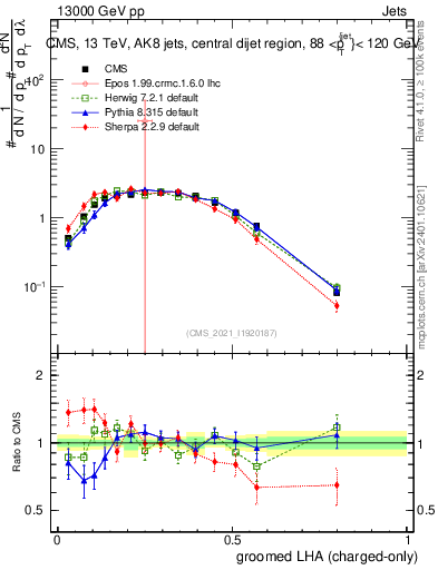 Plot of j.lha.gc in 13000 GeV pp collisions