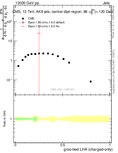 Plot of j.lha.gc in 13000 GeV pp collisions