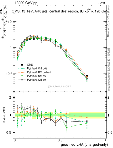 Plot of j.lha.gc in 13000 GeV pp collisions