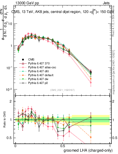 Plot of j.lha.gc in 13000 GeV pp collisions
