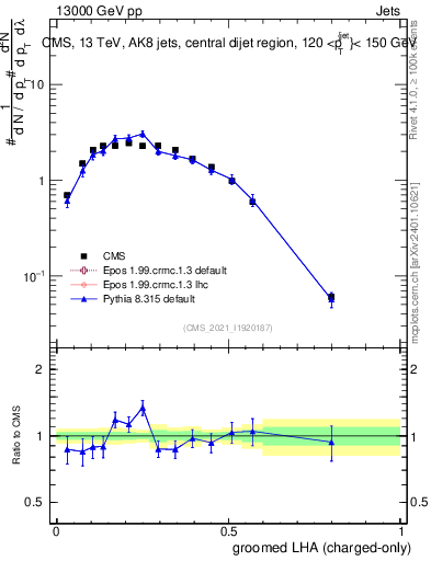 Plot of j.lha.gc in 13000 GeV pp collisions