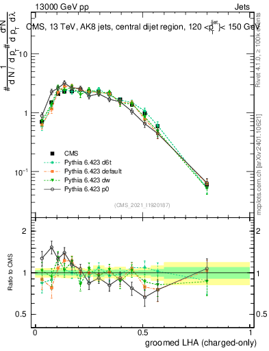 Plot of j.lha.gc in 13000 GeV pp collisions