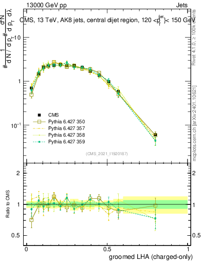 Plot of j.lha.gc in 13000 GeV pp collisions