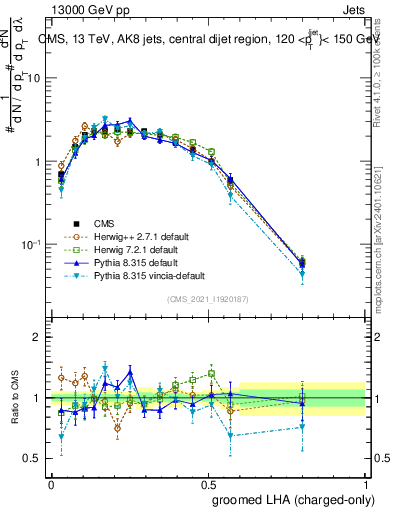 Plot of j.lha.gc in 13000 GeV pp collisions