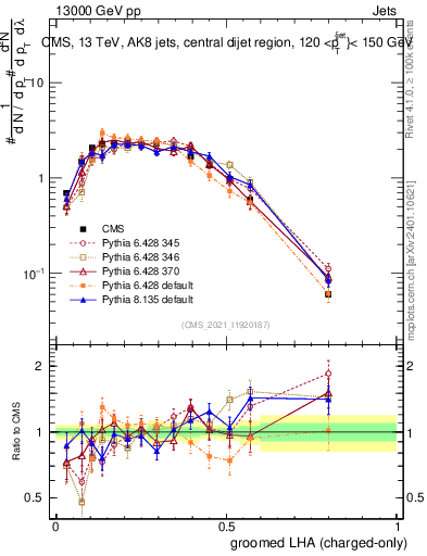 Plot of j.lha.gc in 13000 GeV pp collisions