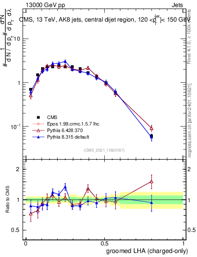 Plot of j.lha.gc in 13000 GeV pp collisions