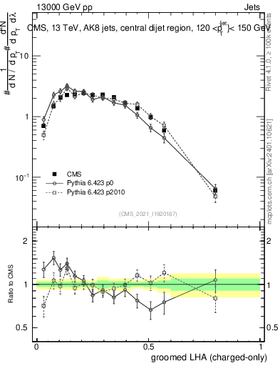Plot of j.lha.gc in 13000 GeV pp collisions