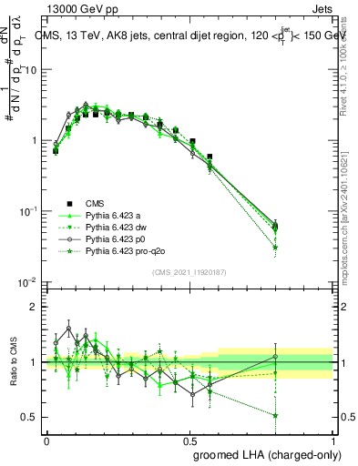 Plot of j.lha.gc in 13000 GeV pp collisions