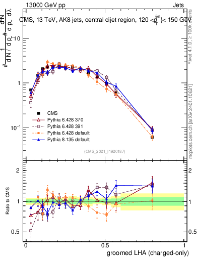 Plot of j.lha.gc in 13000 GeV pp collisions