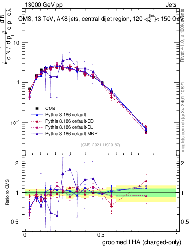 Plot of j.lha.gc in 13000 GeV pp collisions