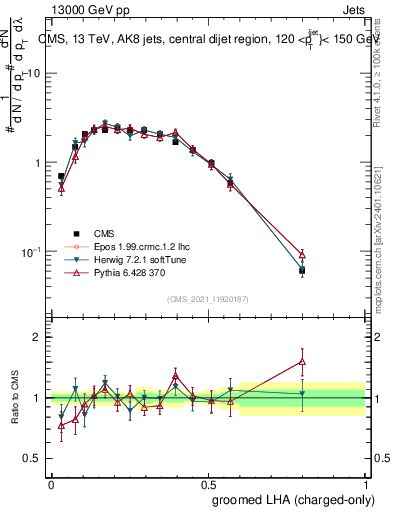 Plot of j.lha.gc in 13000 GeV pp collisions