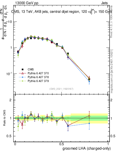 Plot of j.lha.gc in 13000 GeV pp collisions