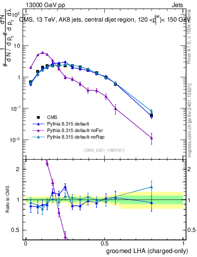 Plot of j.lha.gc in 13000 GeV pp collisions