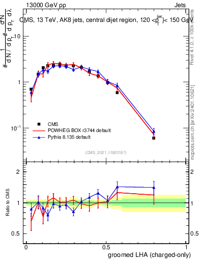 Plot of j.lha.gc in 13000 GeV pp collisions