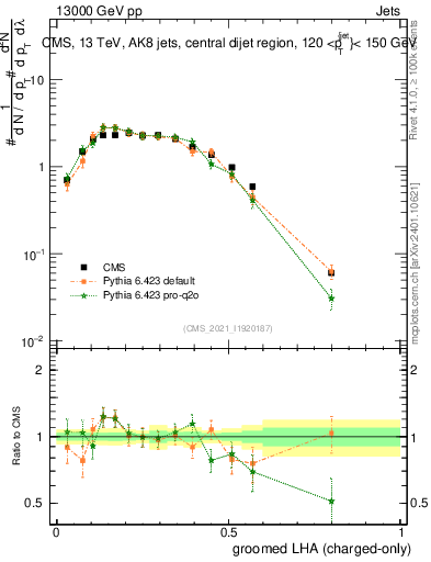 Plot of j.lha.gc in 13000 GeV pp collisions