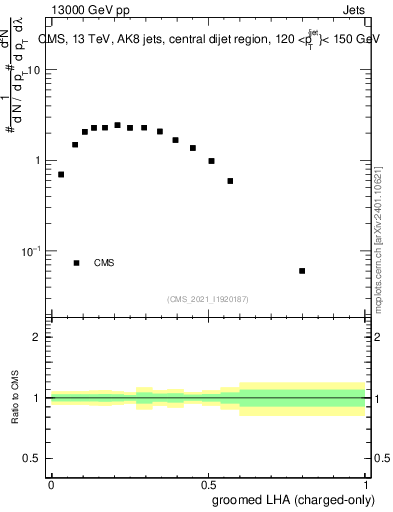 Plot of j.lha.gc in 13000 GeV pp collisions