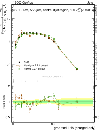Plot of j.lha.gc in 13000 GeV pp collisions