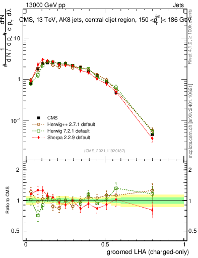 Plot of j.lha.gc in 13000 GeV pp collisions