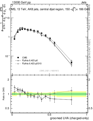 Plot of j.lha.gc in 13000 GeV pp collisions