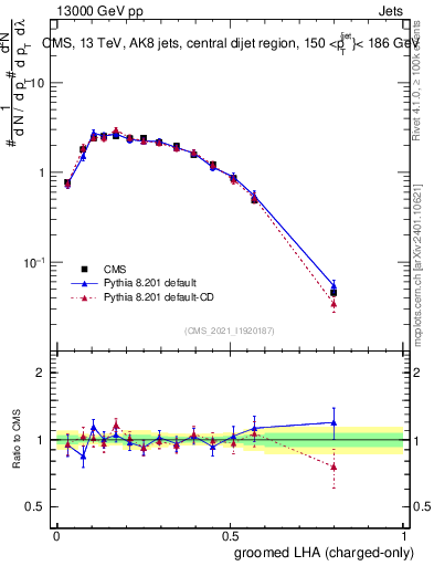Plot of j.lha.gc in 13000 GeV pp collisions