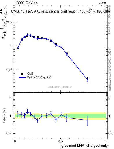 Plot of j.lha.gc in 13000 GeV pp collisions