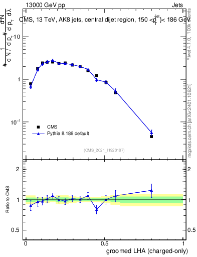 Plot of j.lha.gc in 13000 GeV pp collisions