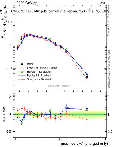 Plot of j.lha.gc in 13000 GeV pp collisions