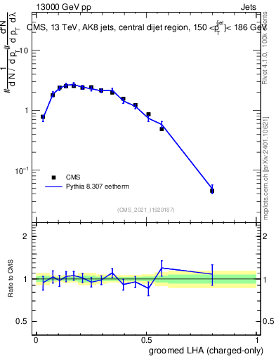 Plot of j.lha.gc in 13000 GeV pp collisions