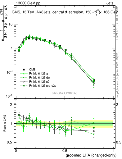 Plot of j.lha.gc in 13000 GeV pp collisions