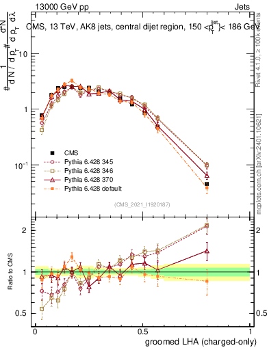 Plot of j.lha.gc in 13000 GeV pp collisions