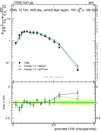 Plot of j.lha.gc in 13000 GeV pp collisions