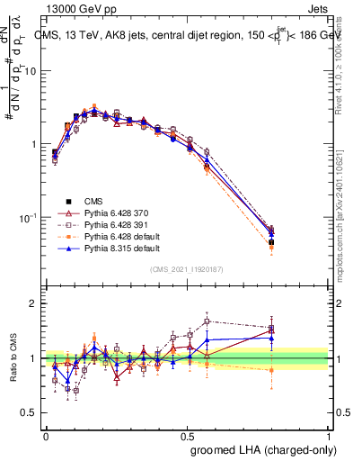 Plot of j.lha.gc in 13000 GeV pp collisions