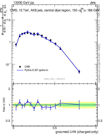 Plot of j.lha.gc in 13000 GeV pp collisions