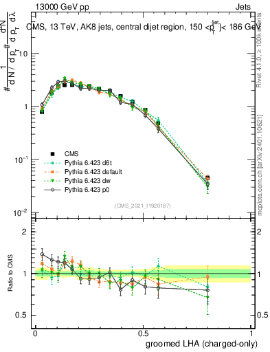 Plot of j.lha.gc in 13000 GeV pp collisions