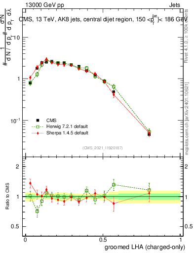 Plot of j.lha.gc in 13000 GeV pp collisions